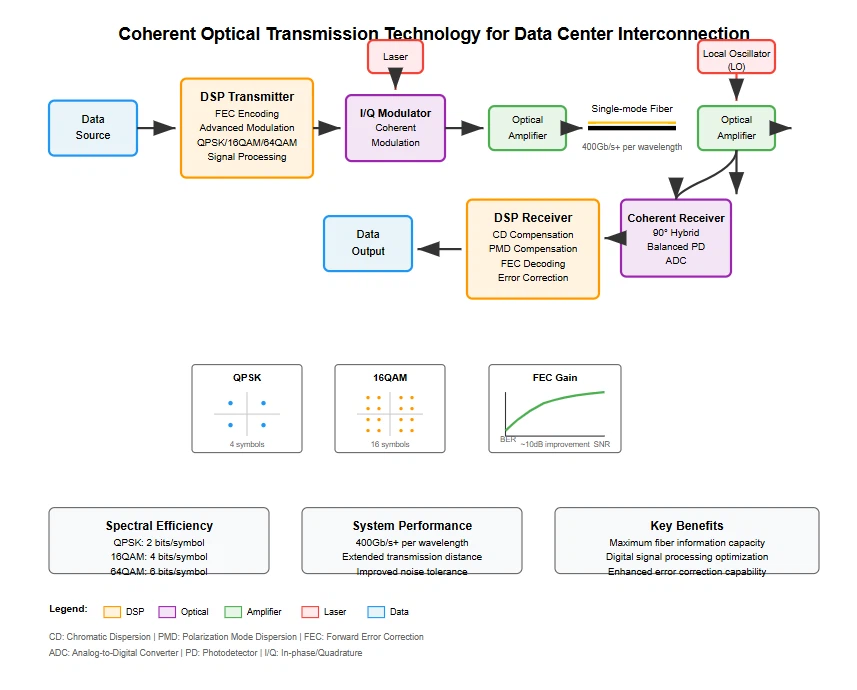4.2 Coherent Optical Technologies 4.2 Coherent Optical Technologies